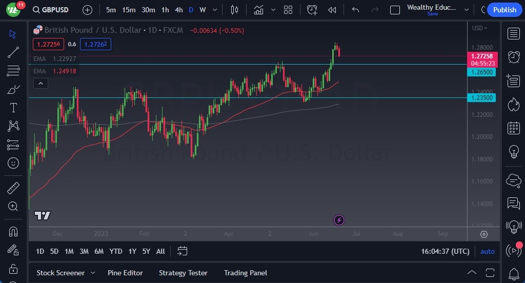 الرسم البياني اليومي لزوج الجنيه الإسترليني مقابل الدولار الأمريكي