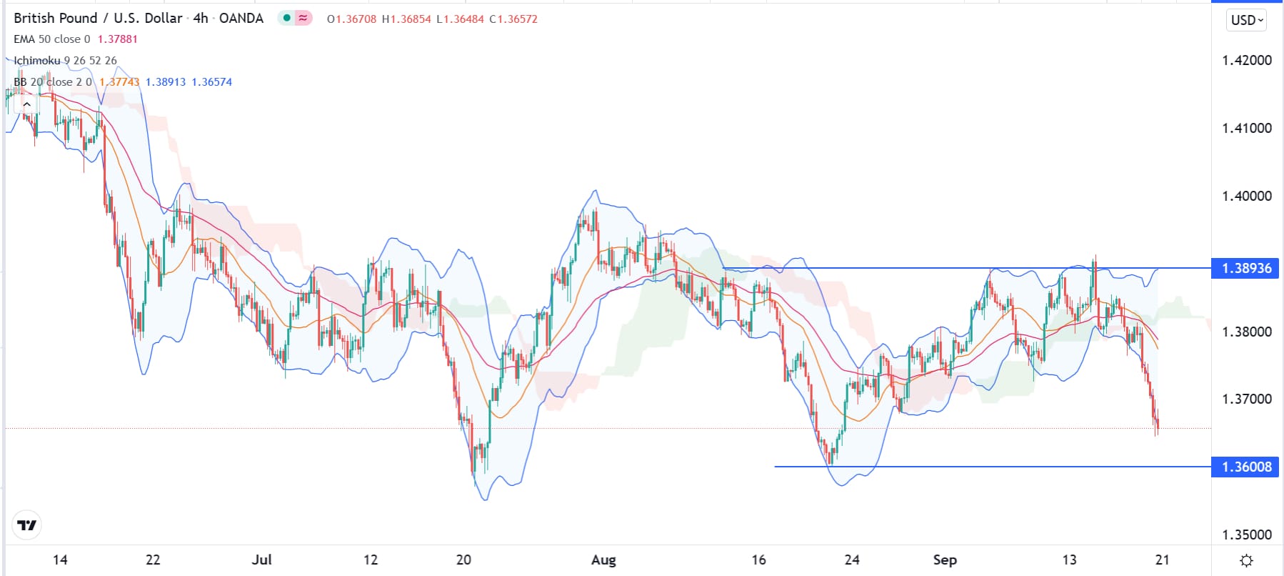 الرسم البياني اليومي لزوج الجنيه الإسترليني مقابل الدولار الأمريكي الرسم البياني اليومي لزوج الجنيه الإسترليني مقابل الدولار الأمريكي