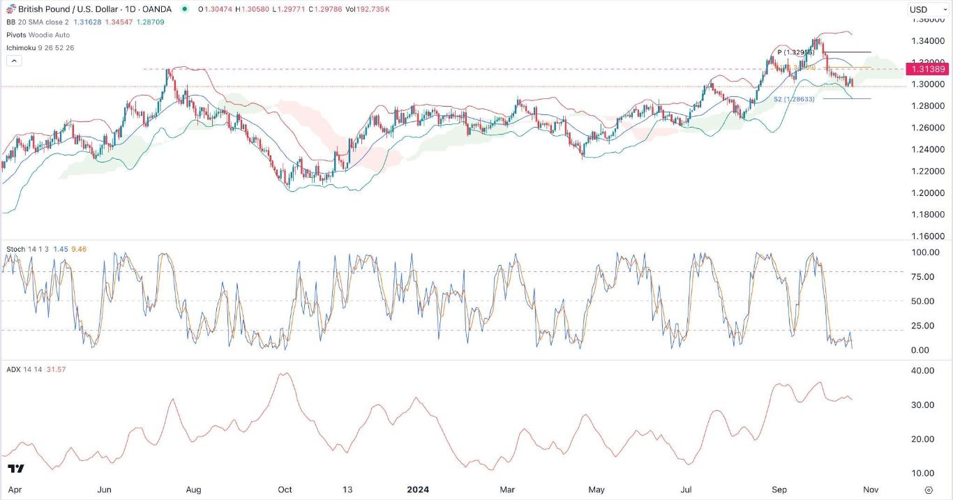 الرسم البياني اليومي لزوج الجنيه الإسترليني مقابل الدولار الأمريكي
