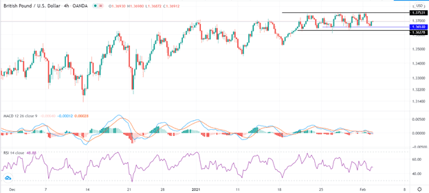الرسم البياني اليومي للباوند مقابل الدولار الامريكي