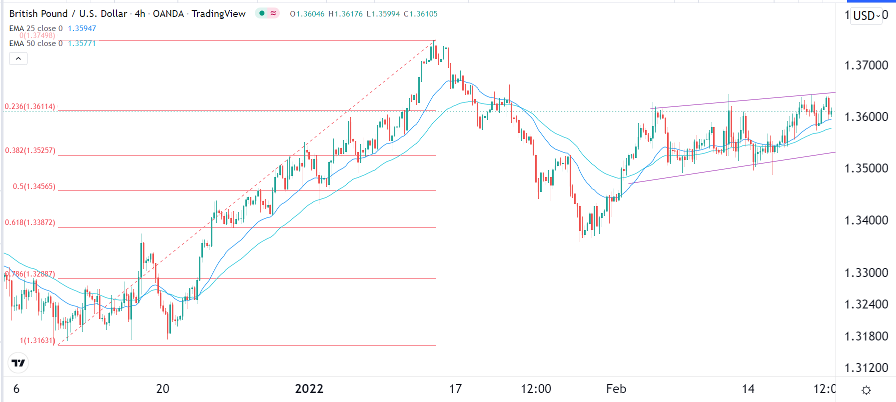 الرسم البياني اليومي لزوج الجنيه الإسترليني مقابل الدولار الأمريكي