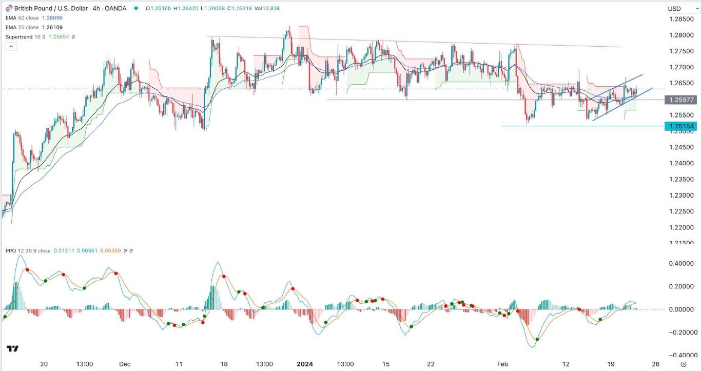 الرسم البياني اليومي لزوج الجنيه الإسترليني مقابل الدولار الأمريكي