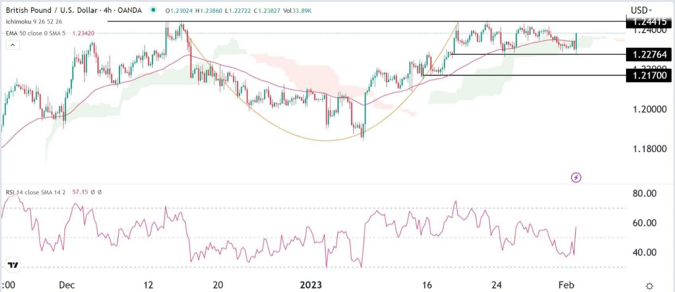 الرسم البياني اليومي لزوج الجنيه الإسترليني مقابل الدولار الأمريكي