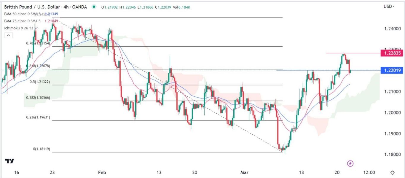 الرسم البياني اليومي لزوج الجنيه الإسترليني مقابل الدولار الأمريكي الرسم البياني اليومي لزوج الجنيه الإسترليني مقابل الدولار الأمريكي