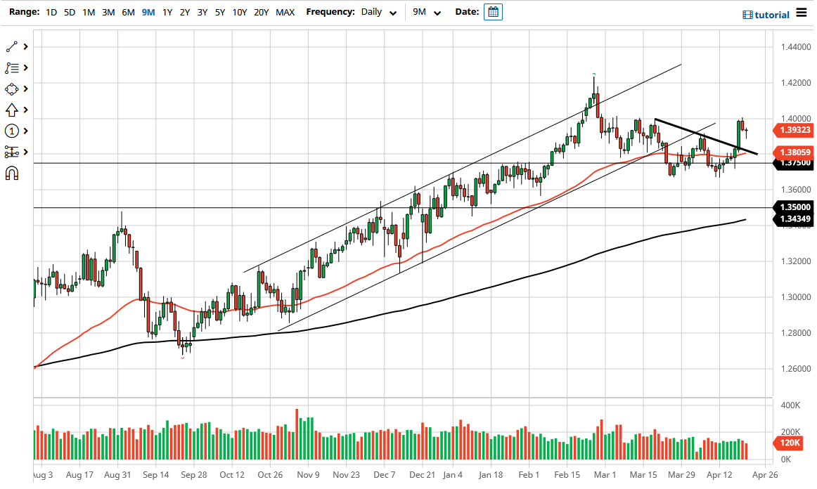 الرسم البياني اليومي لزوج الجنيه الإسترليني مقابل الدولار الأمريكي