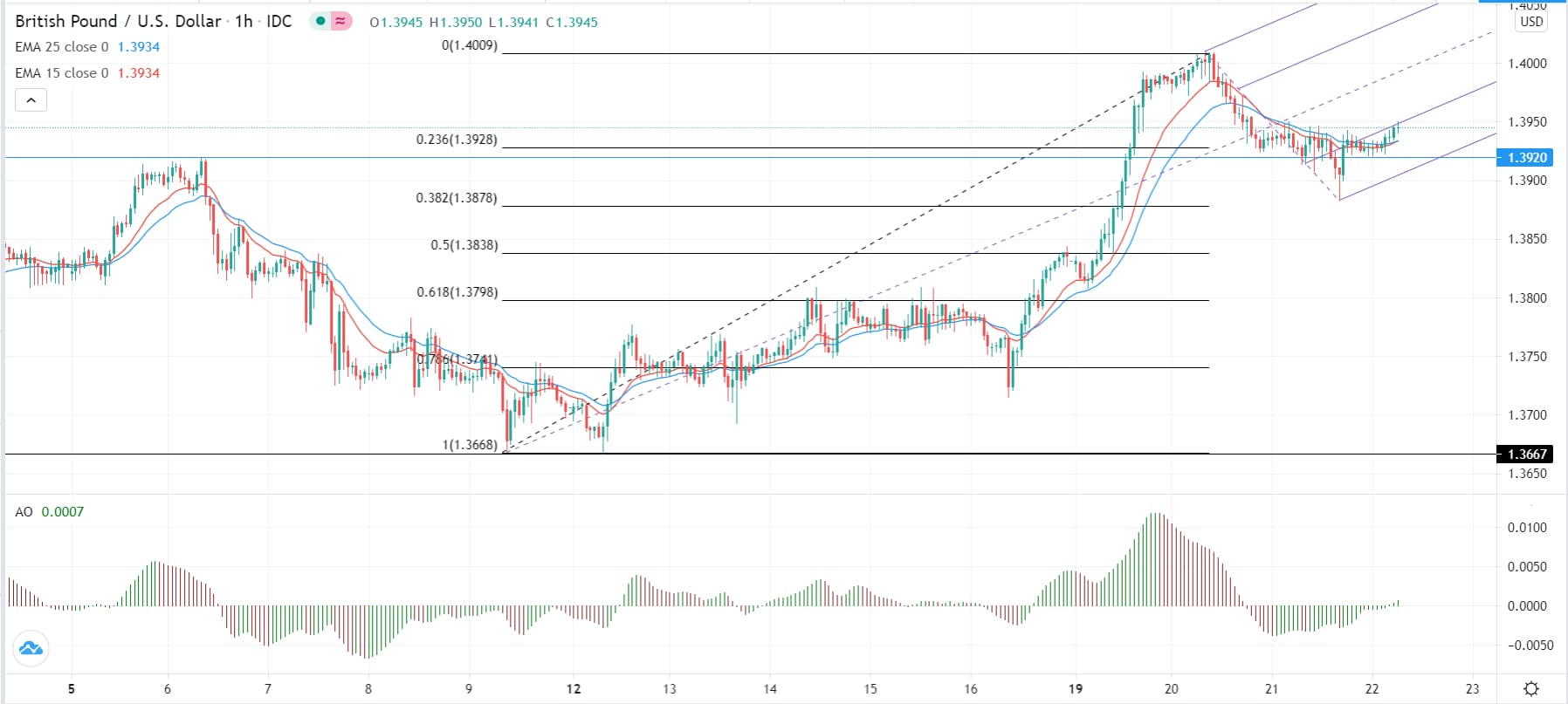 الرسم البياني اليومي لزوج الجنيه الإسترليني مقابل الدولار الأمريكي الرسم البياني اليومي لزوج الجنيه الإسترليني مقابل الدولار الأمريكي