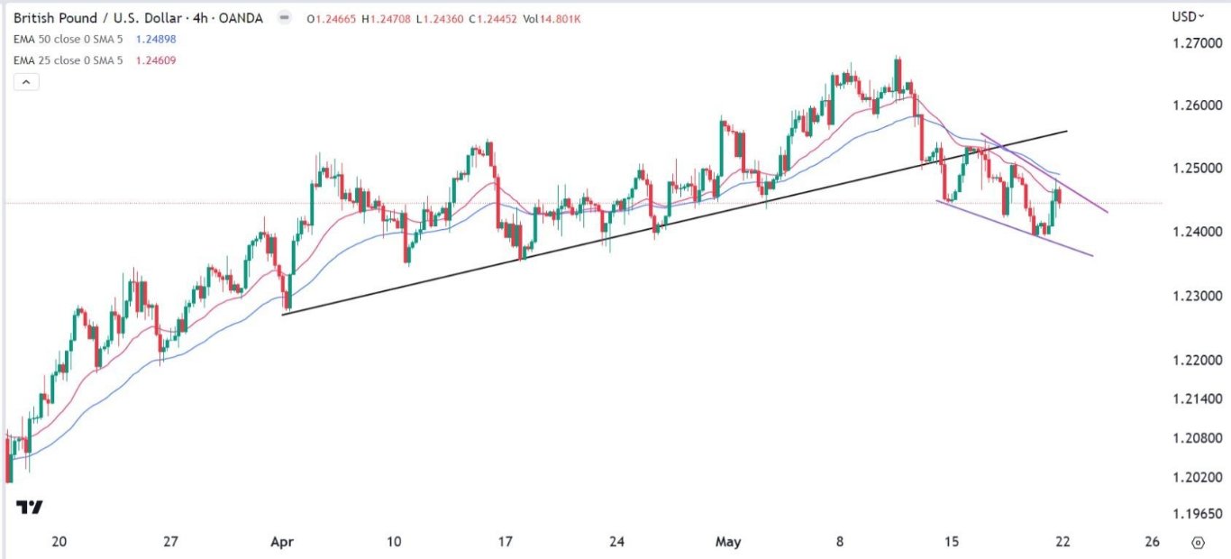 الرسم البياني اليومي لزوج الجنيه الإسترليني مقابل الدولار الأمريكي الرسم البياني اليومي لزوج الجنيه الإسترليني مقابل الدولار الأمريكي
