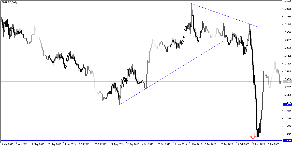 GBP/USD