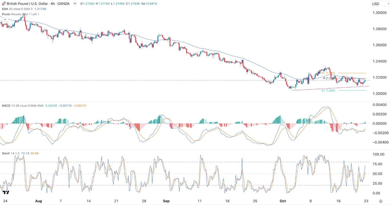 الرسم البياني اليومي لزوج الجنيه الإسترليني مقابل الدولار الأمريكي