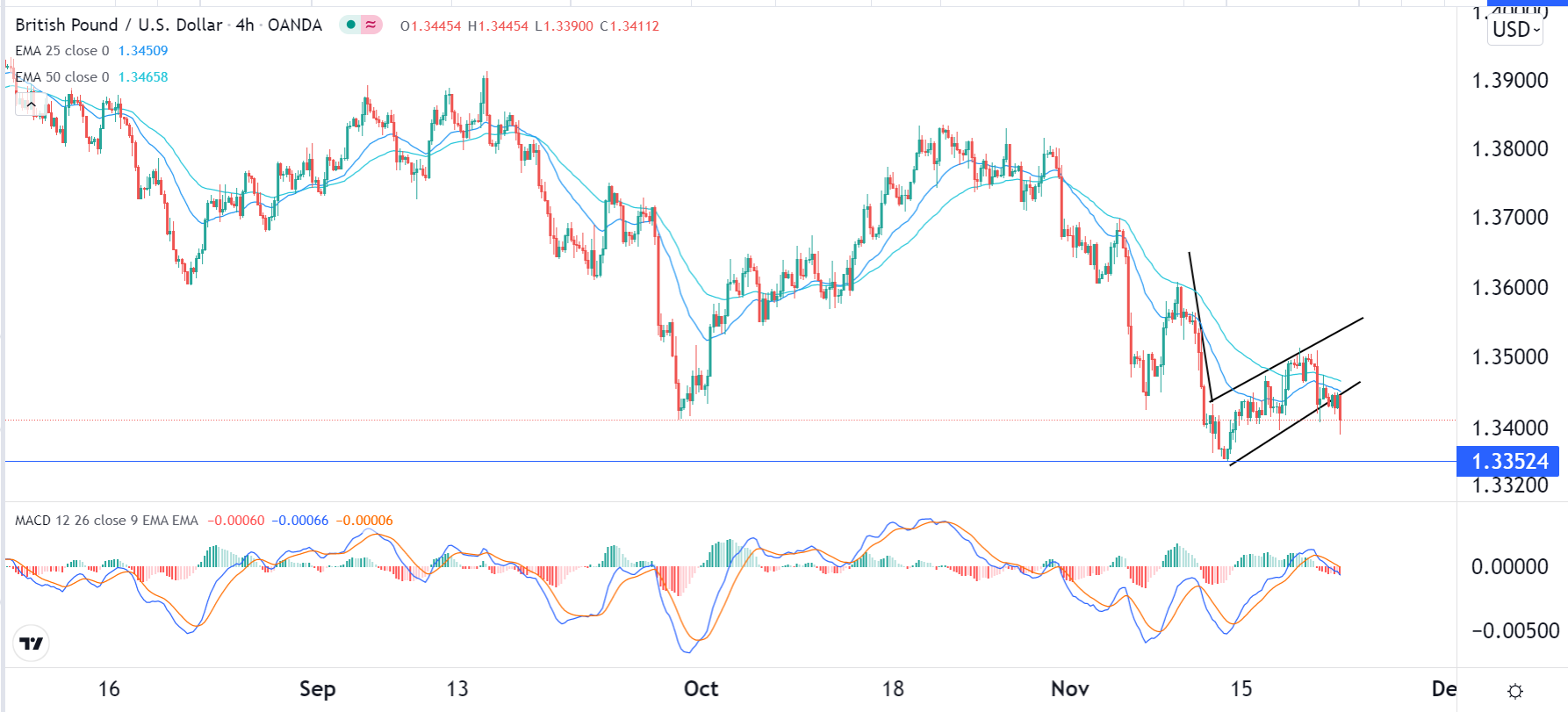 الرسم البياني اليومي لزوج الجنيه الإسترليني مقابل الدولار الأمريكي