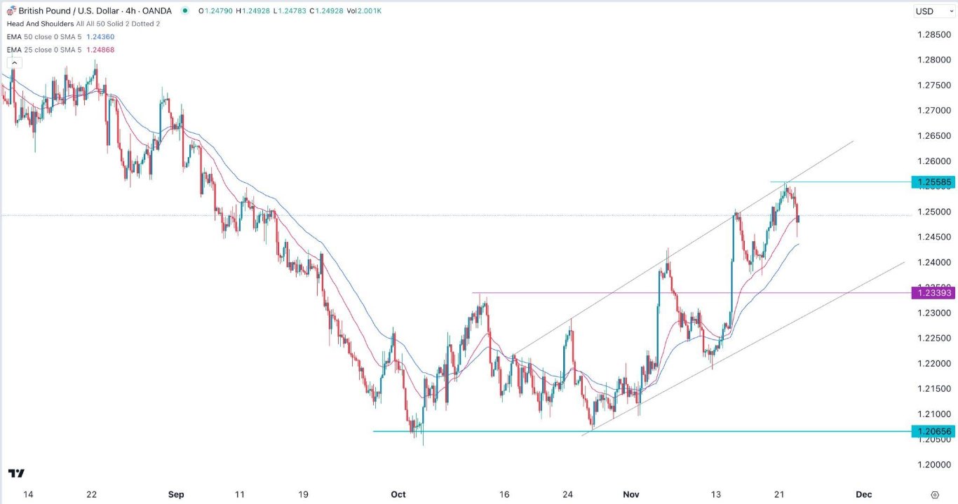 الرسم البياني اليومي لزوج الجنيه الإسترليني مقابل الدولار الأمريكي