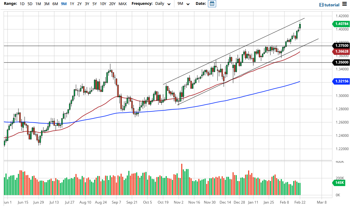 الرسم البياني اليومي للباوند مقابل الدولار الامريكي