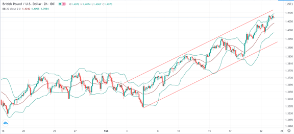 الرسم البياني اليومي للباوند مقابل الدولار الامريكي