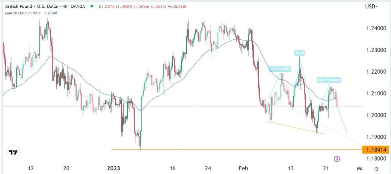 الرسم البياني اليومي لزوج الجنيه الإسترليني مقابل الدولار الأمريكي الرسم البياني اليومي لزوج الجنيه الإسترليني مقابل الدولار الأمريكي