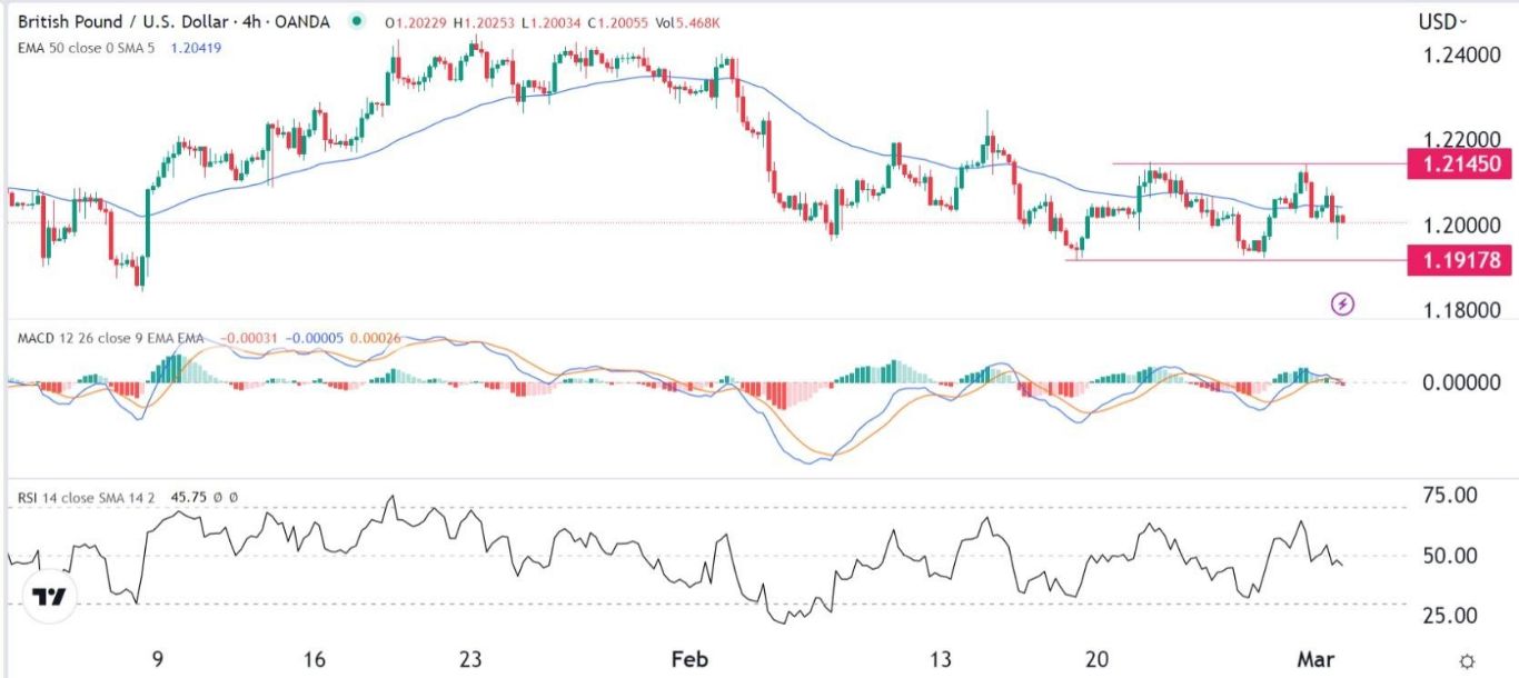 الرسم البياني اليومي لزوج الجنيه الإسترليني مقابل الدولار الأمريكي الرسم البياني اليومي لزوج الجنيه الإسترليني مقابل الدولار الأمريكي