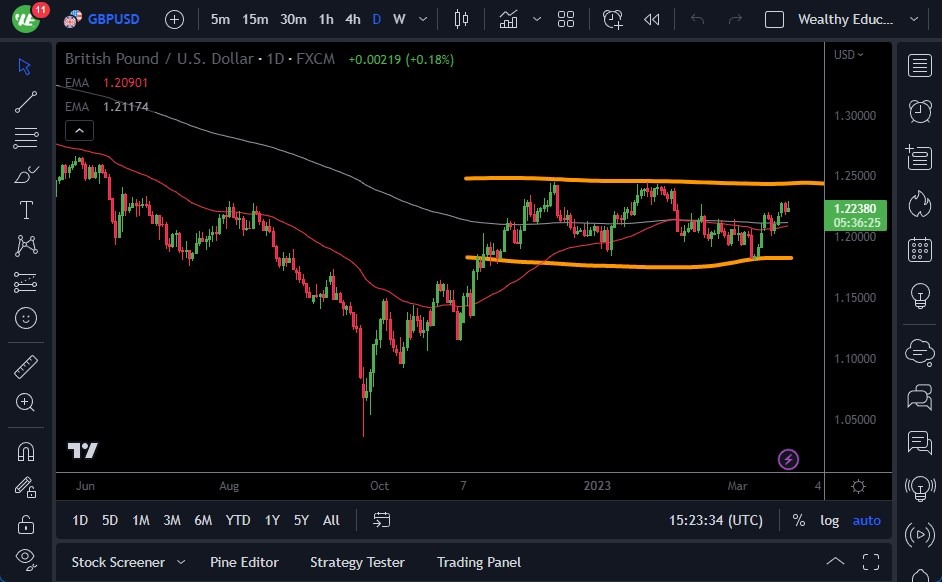الرسم البياني اليومي لزوج الجنيه الإسترليني مقابل الدولار الأمريكي