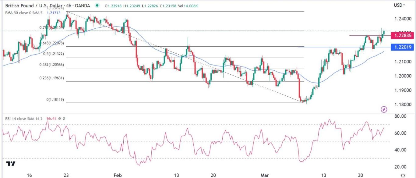 الرسم البياني اليومي لزوج الجنيه الإسترليني مقابل الدولار الأمريكي الرسم البياني اليومي لزوج الجنيه الإسترليني مقابل الدولار الأمريكي