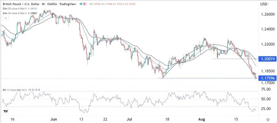 الرسم البياني اليومي لزوج الجنيه الإسترليني مقابل الدولار الأمريكي الرسم البياني اليومي لزوج الجنيه الإسترليني مقابل الدولار الأمريكي