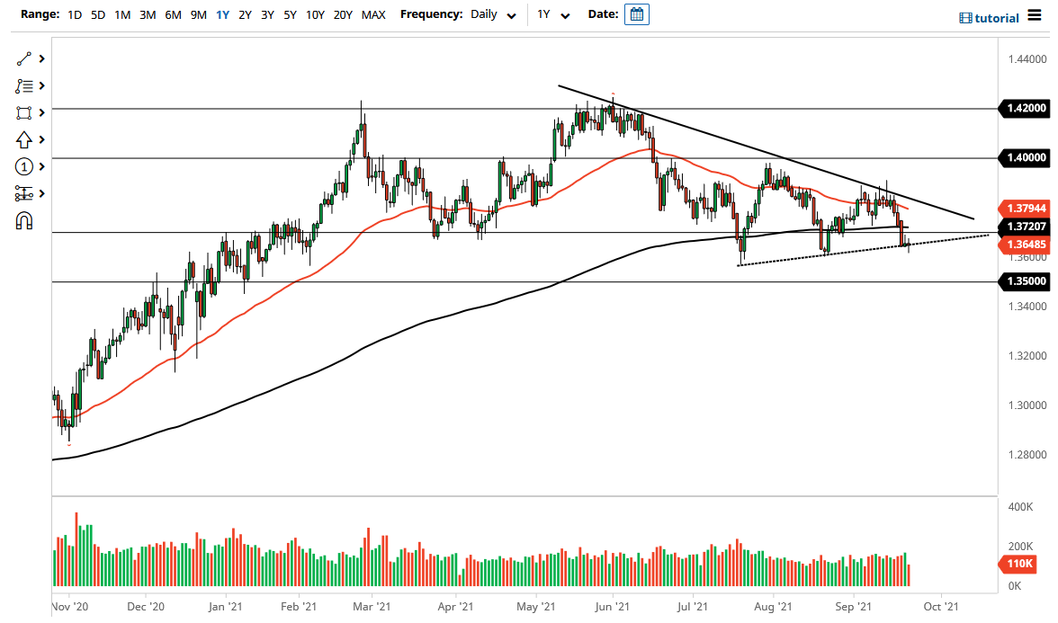 الرسم البياني اليومي لزوج الجنيه الإسترليني مقابل الدولار الأمريكي