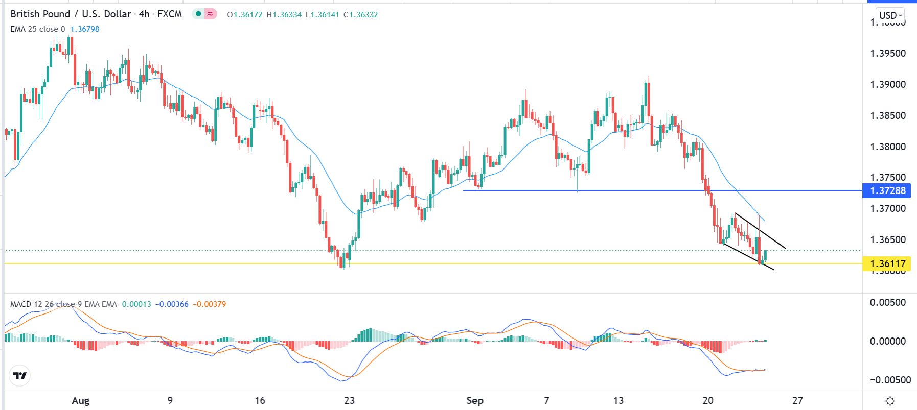 الرسم البياني اليومي لزوج الجنيه الإسترليني مقابل الدولار الأمريكي الرسم البياني اليومي لزوج الجنيه الإسترليني مقابل الدولار الأمريكي