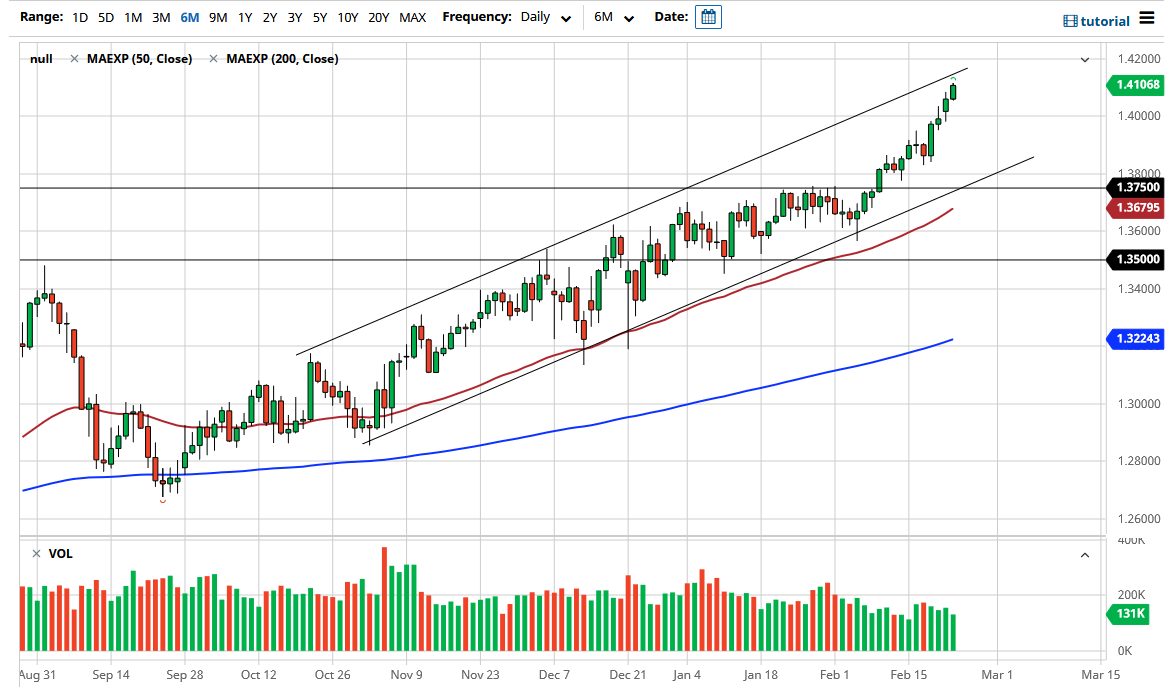 الرسم البياني اليومي للباوند مقابل الدولار الامريكي
