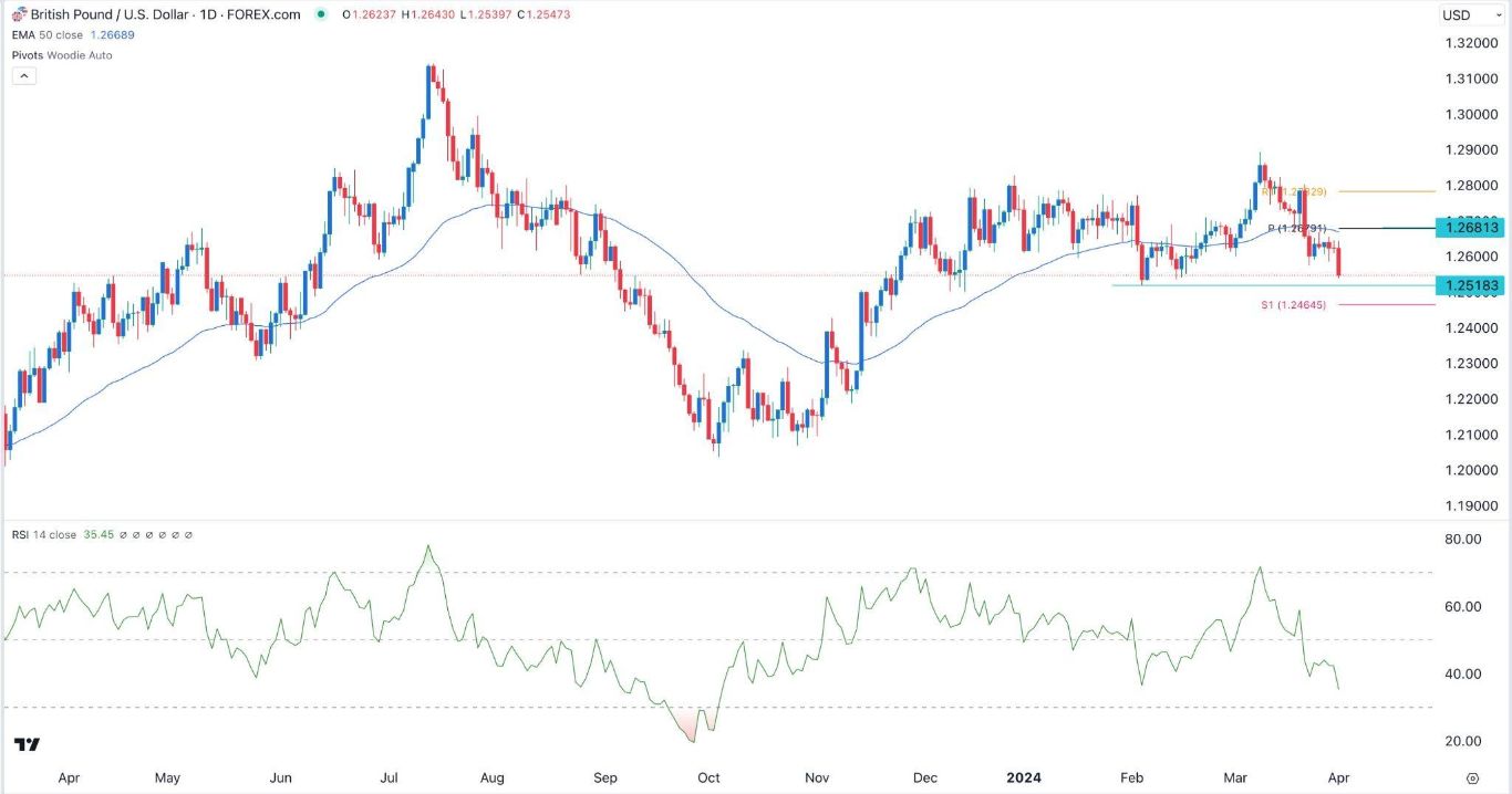 الرسم البياني اليومي لزوج الجنيه الإسترليني مقابل الدولار الأمريكي