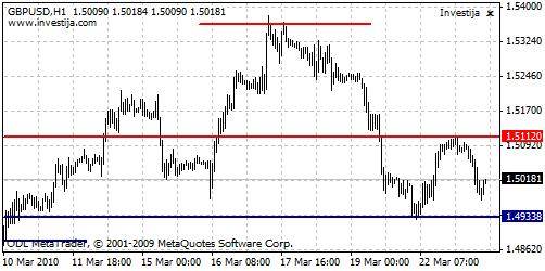 GBP/USD Forex Technical Analysis Graph