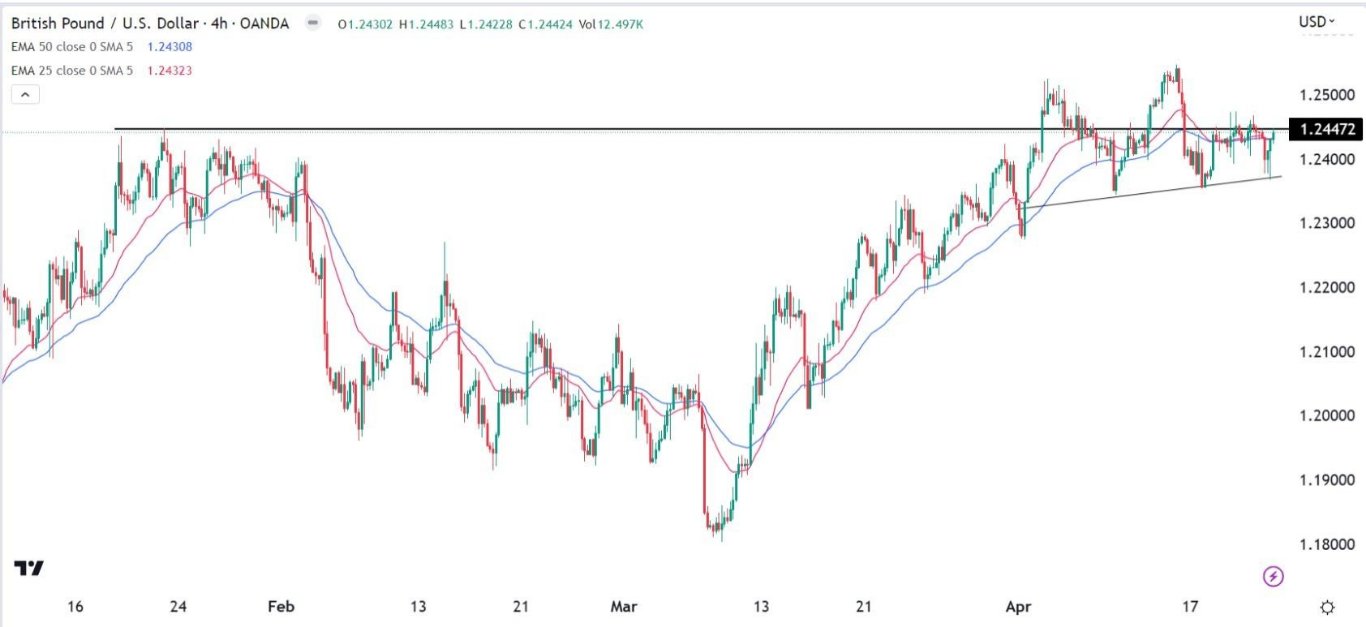 الرسم البياني اليومي لزوج الجنيه الإسترليني مقابل الدولار الأمريكي الرسم البياني اليومي لزوج الجنيه الإسترليني مقابل الدولار الأمريكي