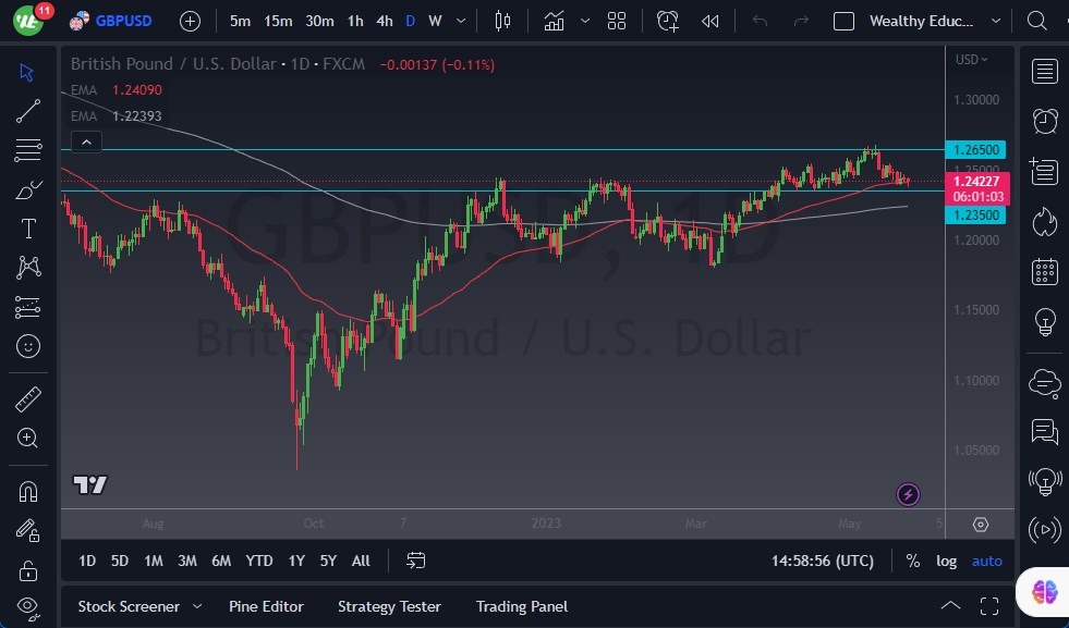 الرسم البياني اليومي لزوج الجنيه الإسترليني مقابل الدولار الأمريكي