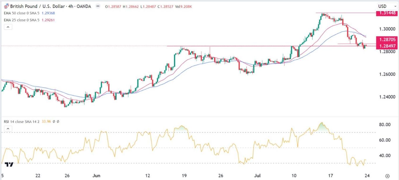 الرسم البياني اليومي لزوج الجنيه الإسترليني مقابل الدولار الأمريكي