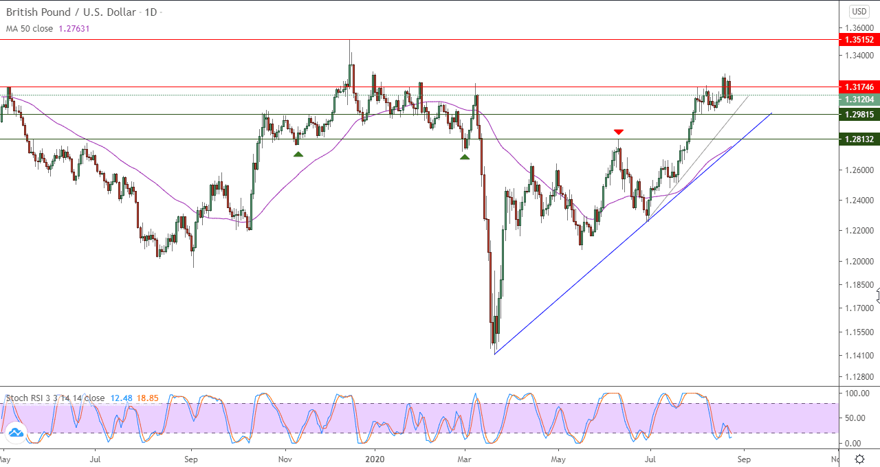 الرسم البياني لزوج الجنيه الاسترليني