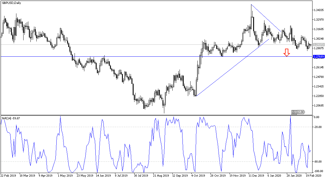 Análisis Técnico del par GBP/USD