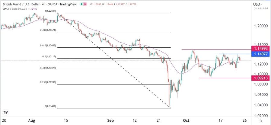 الرسم البياني اليومي لزوج الجنيه الإسترليني مقابل الدولار الأمريكي الرسم البياني اليومي لزوج الجنيه الإسترليني مقابل الدولار الأمريكي