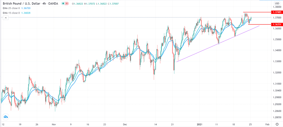 الرسم البياني اليومي للباوند مقابل الدولار الامريكي الرسم البياني اليومي للباوند مقابل الدولار الامريكي