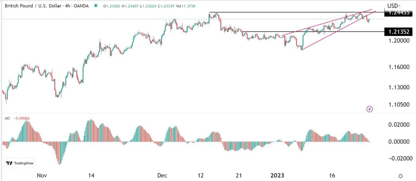 الرسم البياني اليومي لزوج الجنيه الإسترليني مقابل الدولار الأمريكي الرسم البياني اليومي لزوج الجنيه الإسترليني مقابل الدولار الأمريكي