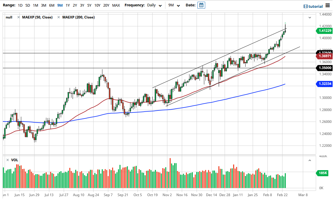 الرسم البياني اليومي للباوند مقابل الدولار الامريكي