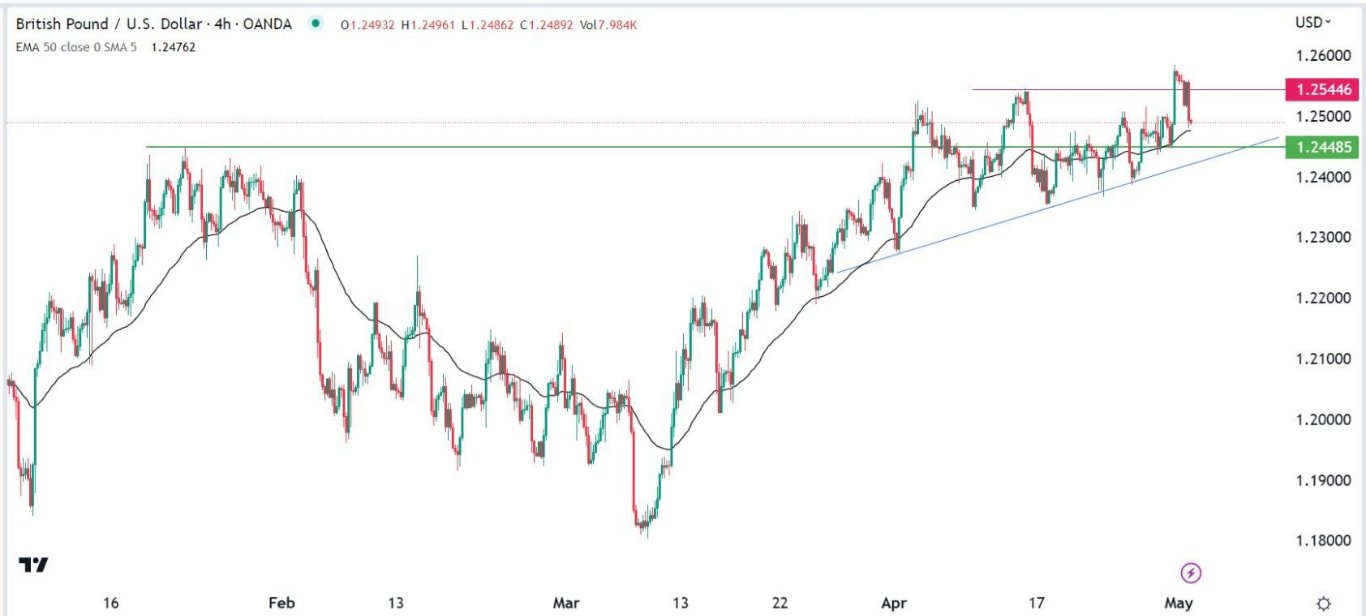 الرسم البياني اليومي لزوج الجنيه الإسترليني مقابل الدولار الأمريكي الرسم البياني اليومي لزوج الجنيه الإسترليني مقابل الدولار الأمريكي