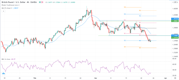 الرسم البياني اليومي لزوج الجنيه الإسترليني مقابل الدولار الأمريكي