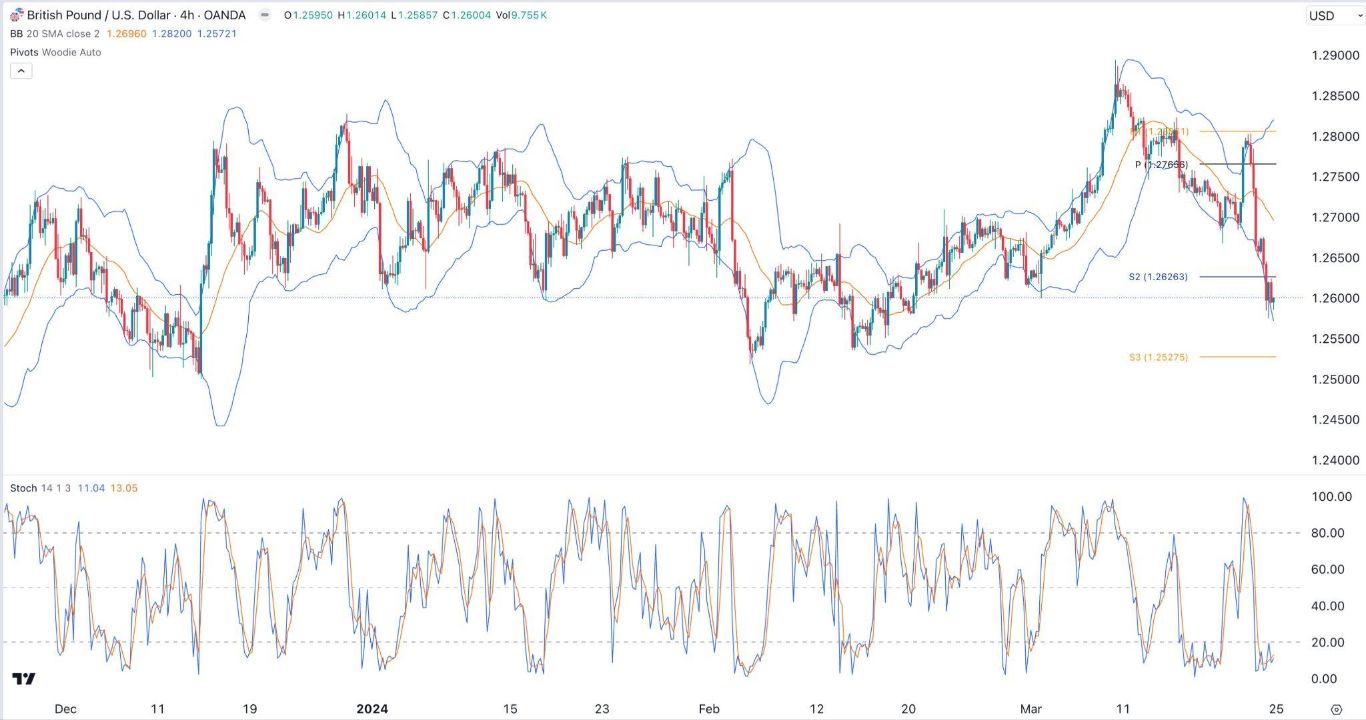 الرسم البياني اليومي لزوج الجنيه الإسترليني مقابل الدولار الأمريكي