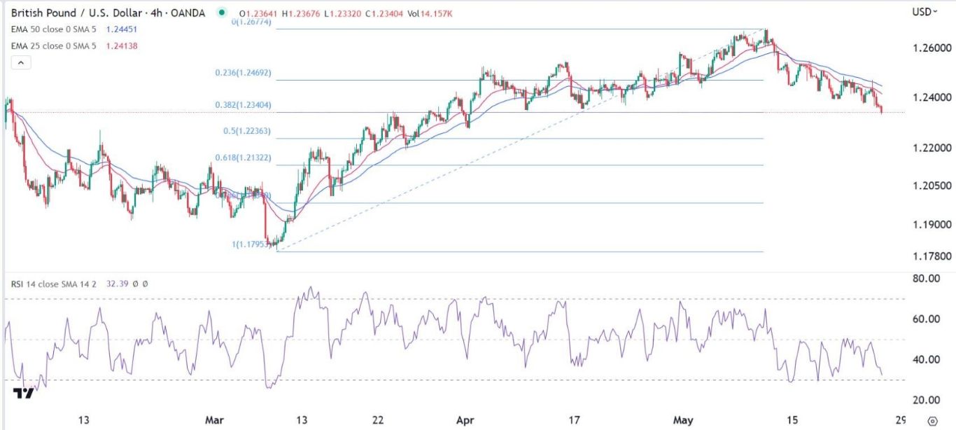 الرسم البياني اليومي لزوج الجنيه الإسترليني مقابل الدولار الأمريكي الرسم البياني اليومي لزوج الجنيه الإسترليني مقابل الدولار الأمريكي