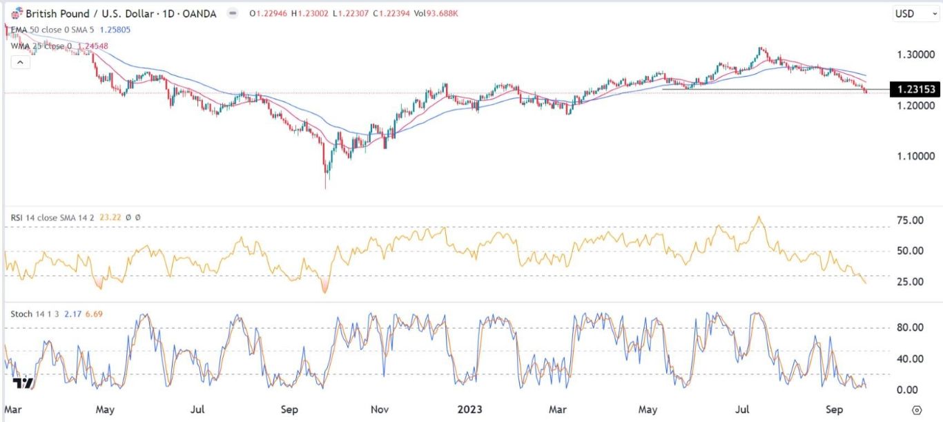الرسم البياني اليومي لزوج الجنيه الإسترليني مقابل الدولار الأمريكي