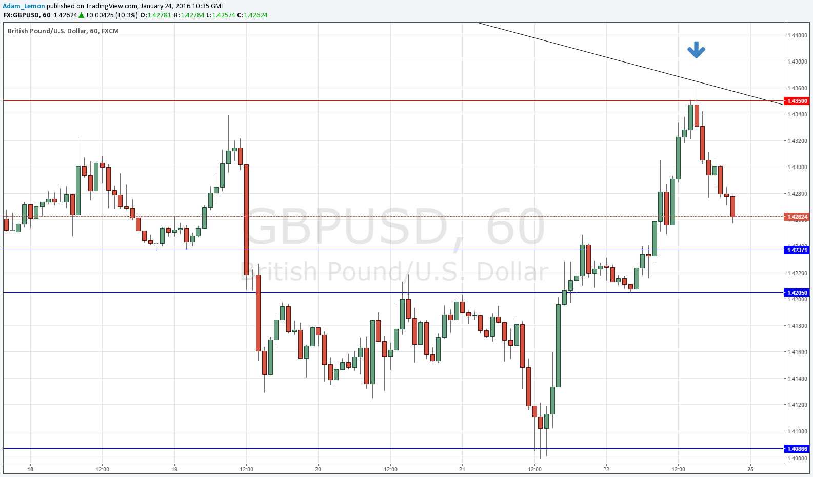 الجنيه الإسترليني/الدولار الأمريكي