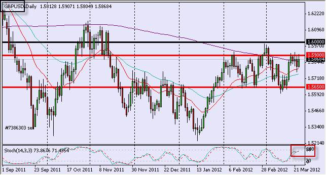 GBP/USD Daily 3/26/12 GBP/USD Daily 3/26/12
