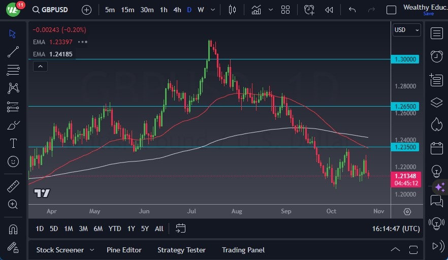 الرسم البياني اليومي لزوج الجنيه الإسترليني مقابل الدولار الأمريكي