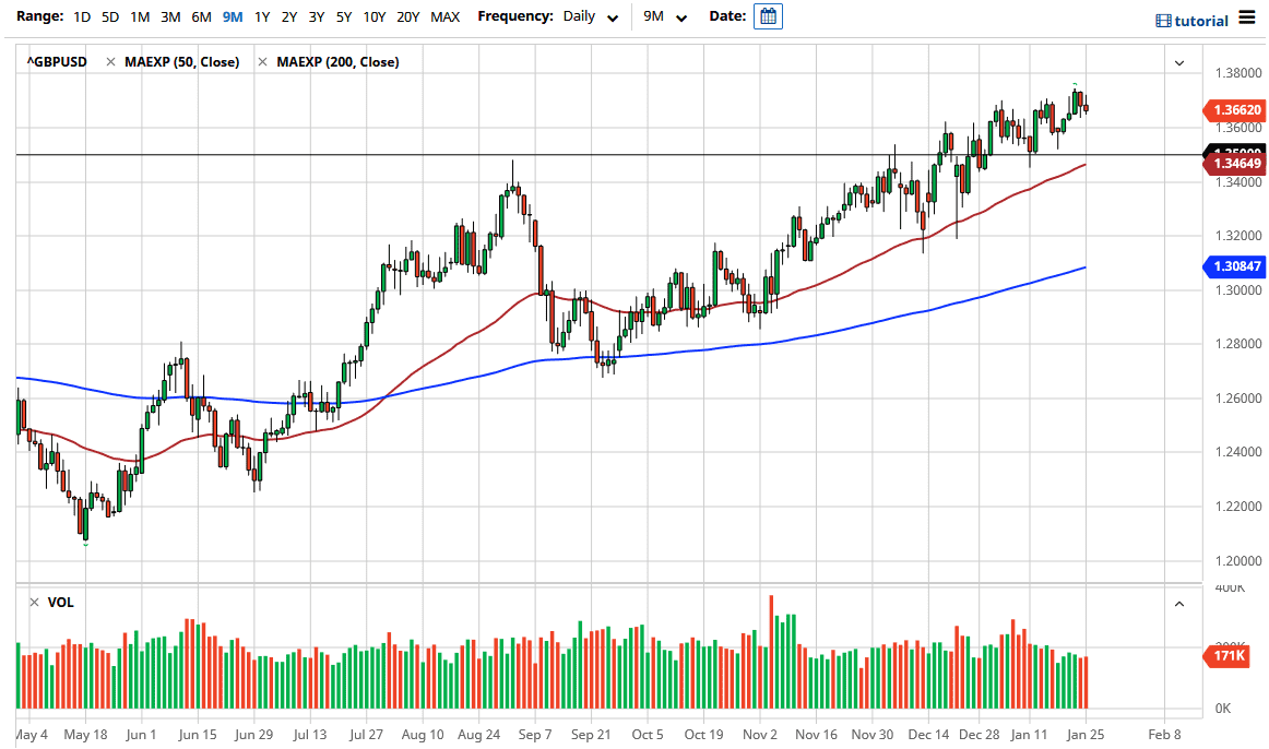 الرسم البياني اليومي للباوند مقابل الدولار الامريكي