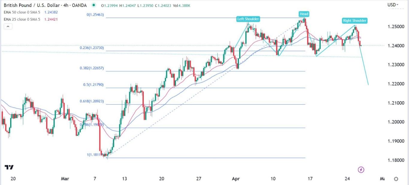 الرسم البياني اليومي لزوج الجنيه الإسترليني مقابل الدولار الأمريكي الرسم البياني اليومي لزوج الجنيه الإسترليني مقابل الدولار الأمريكي