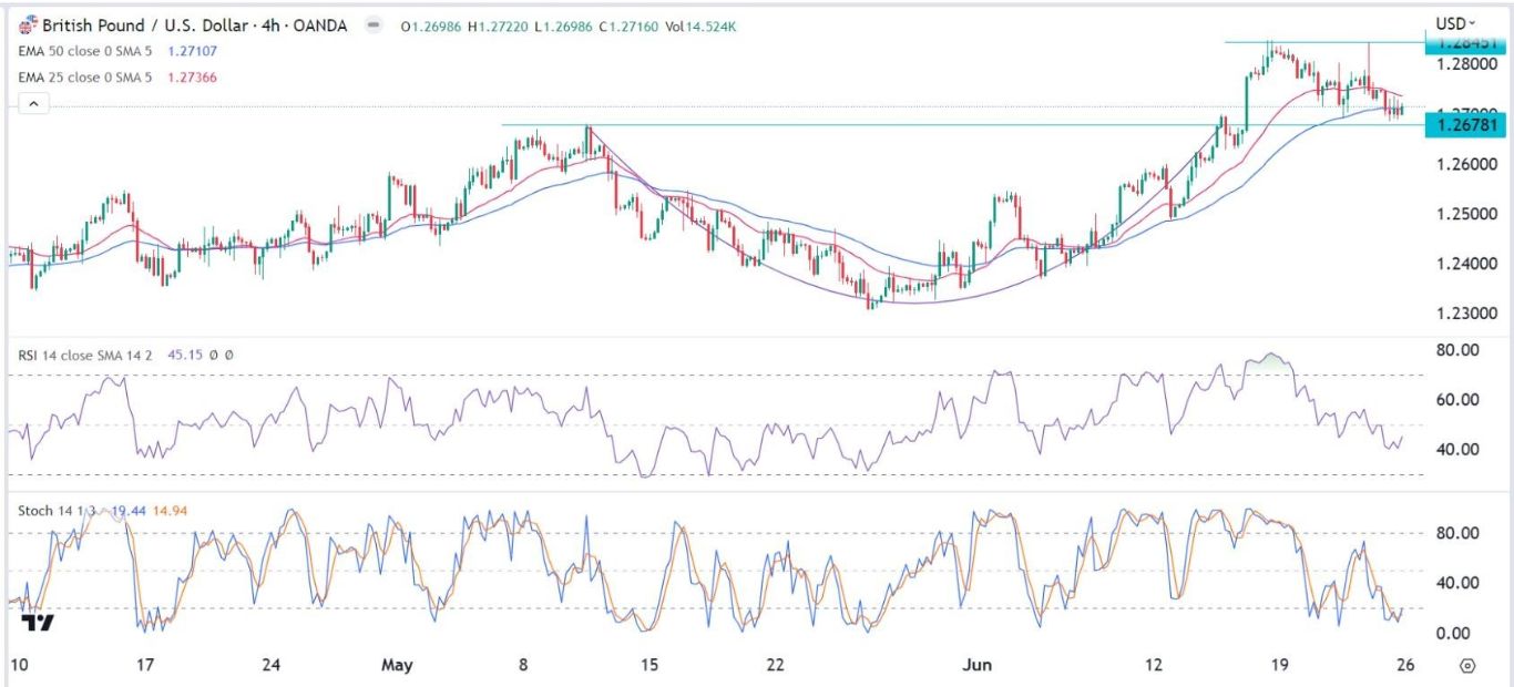 الرسم البياني اليومي لزوج الجنيه الإسترليني مقابل الدولار الأمريكي الرسم البياني اليومي لزوج الجنيه الإسترليني مقابل الدولار الأمريكي