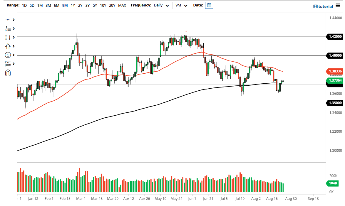 الرسم البياني اليومي لزوج الجنيه الإسترليني مقابل الدولار الأمريكي الرسم البياني اليومي لزوج الجنيه الإسترليني مقابل الدولار الأمريكي