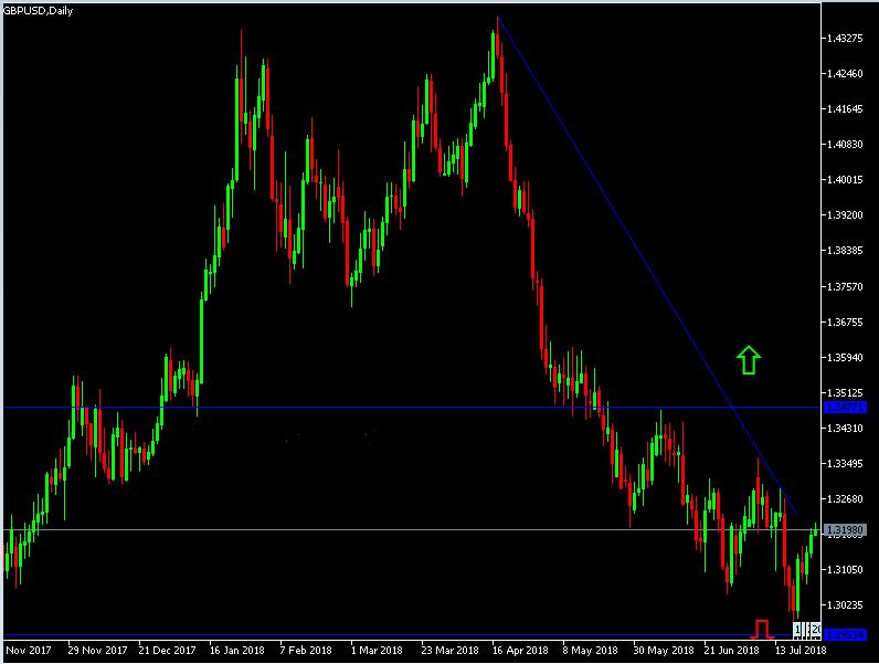 الرسم البياني اليومي لزوج الجنيه الإسترليني مقابل الدولار الأمريكي