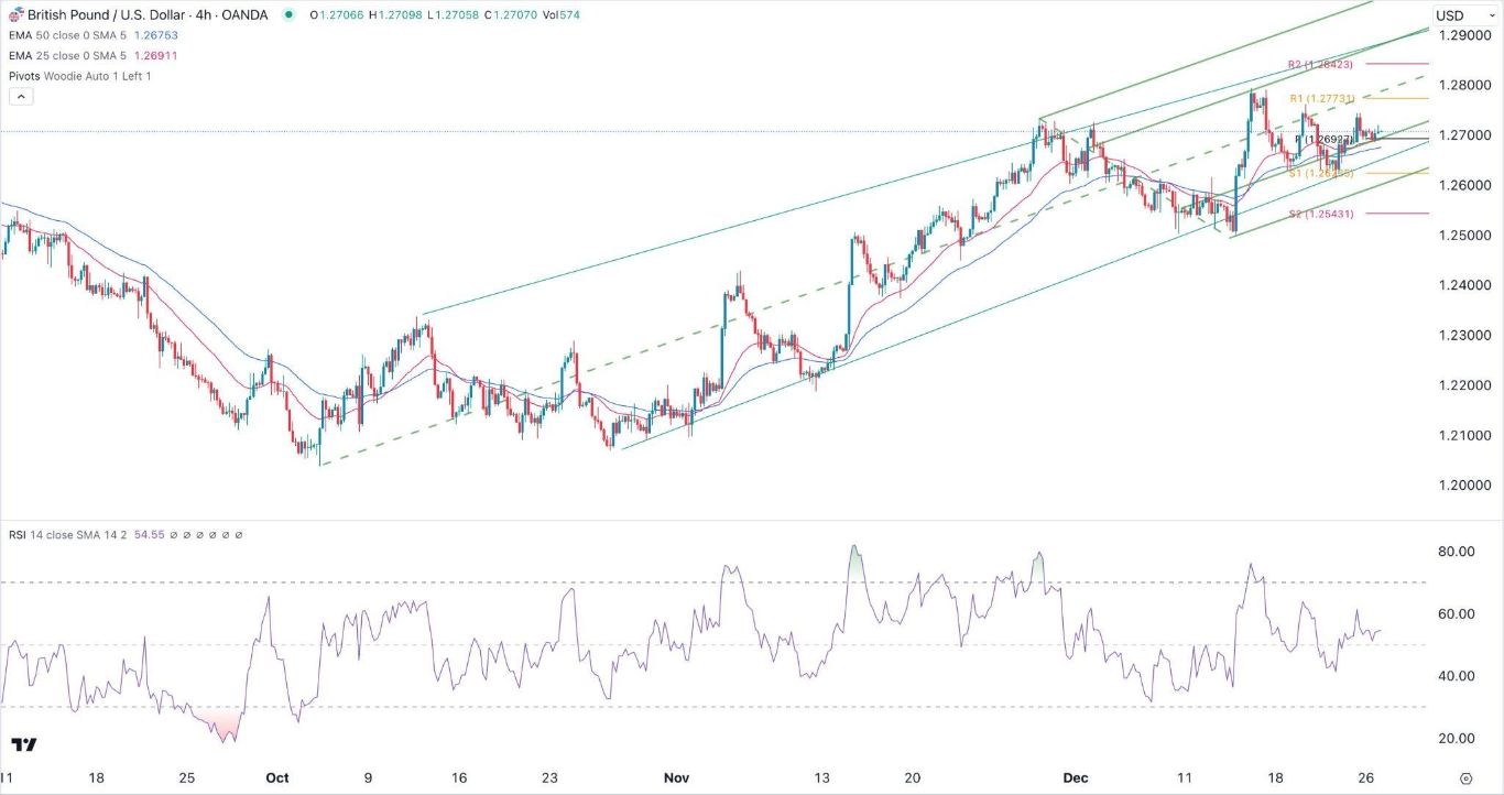 الرسم البياني اليومي لزوج الجنيه الإسترليني مقابل الدولار الأمريكي